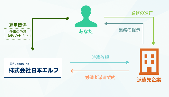 あなたのライフスタイルにあった働き方を、見つけてみませんか？