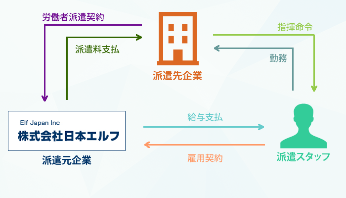 労働者派遣事業