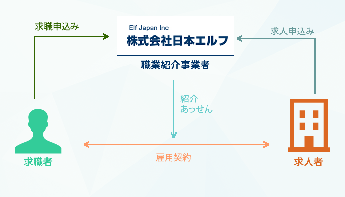 職業紹介事業