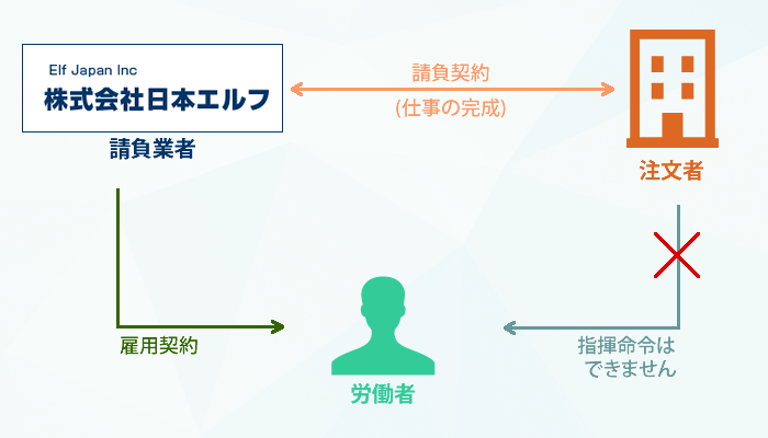 業務請負業